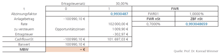 Besteuerung der Alternativanlage