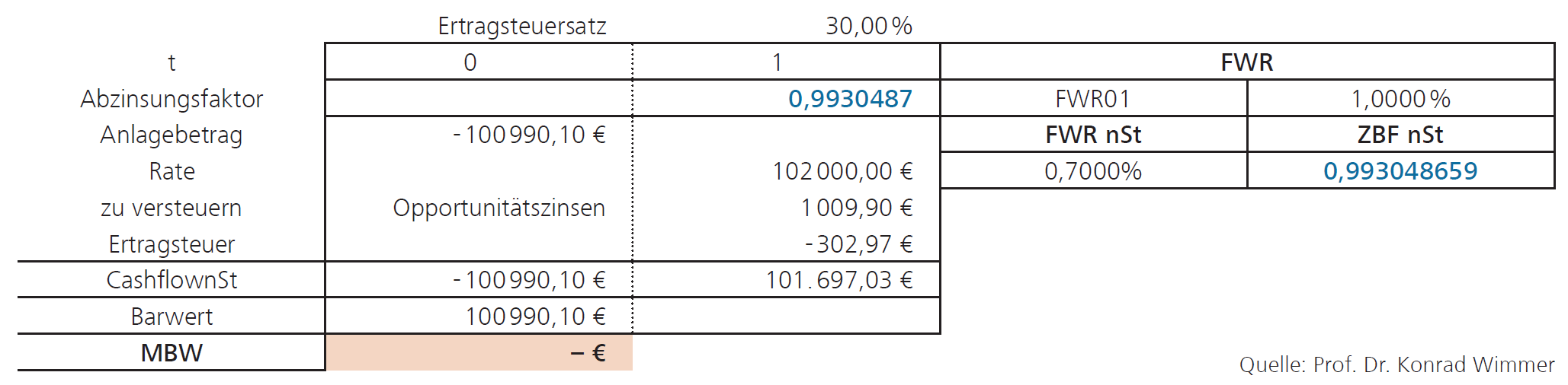 Besteuerung der Alternativanlage