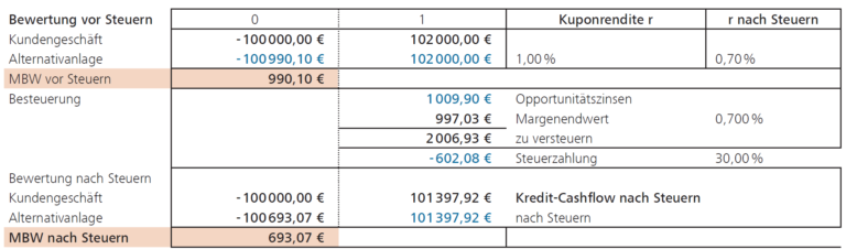 Besteuerung des Margenbarwerts