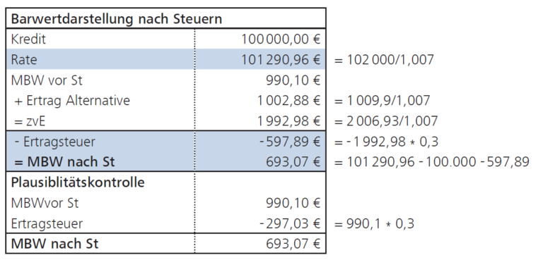 Steuerliche Wirkung im Barwertkonzept