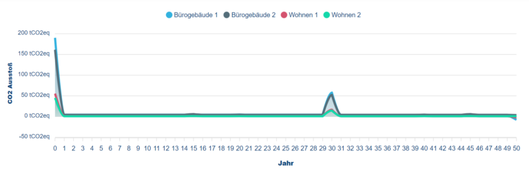 Ökologischer Fußabdruck des Quartiers im Beispiel über den gesamten Lebenszyklus aus eva.real, NEWS 01/2024