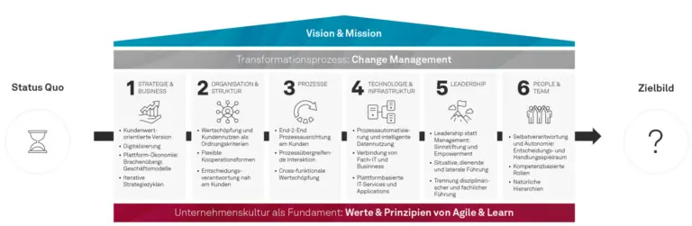 Nachhaltigkeit im Kreditgeschäft Transformationsprozess