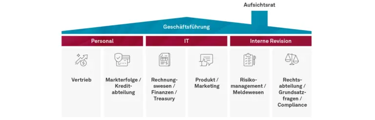 Nachhaltigkeit im Kreditgeschäft Beispiel Aufbauorganisation