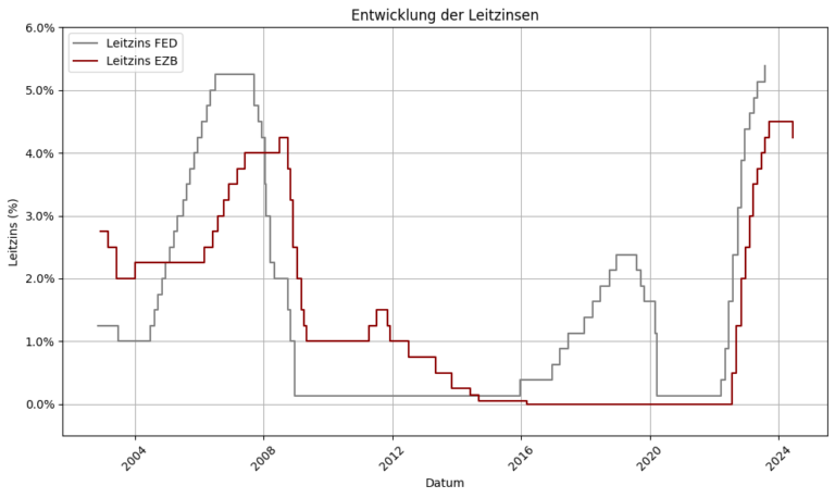 Entwicklung der Leitzinssätze von EZB und FED