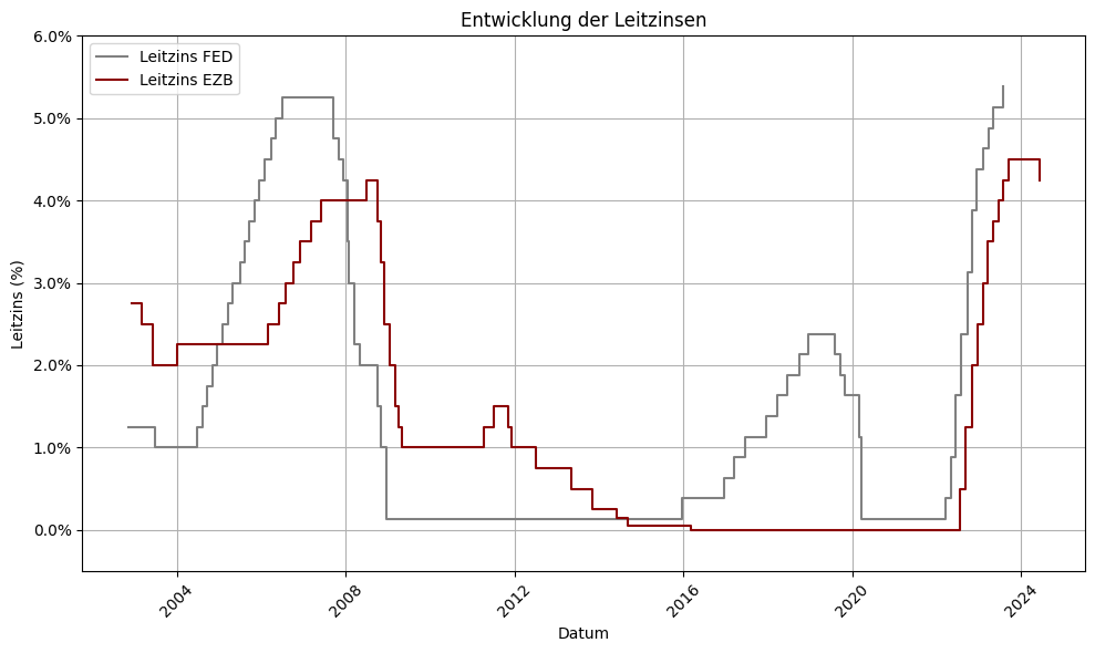 Entwicklung der Leitzinssätze von EZB und FED