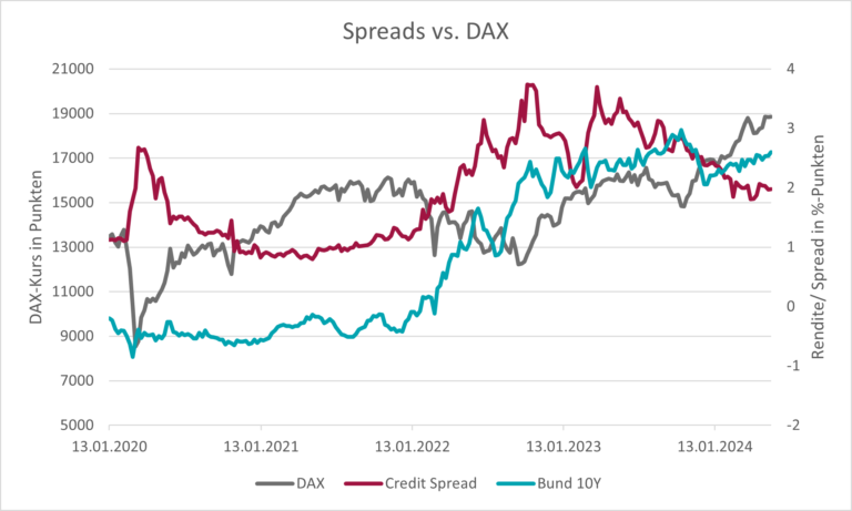 Spreads vs. DAX