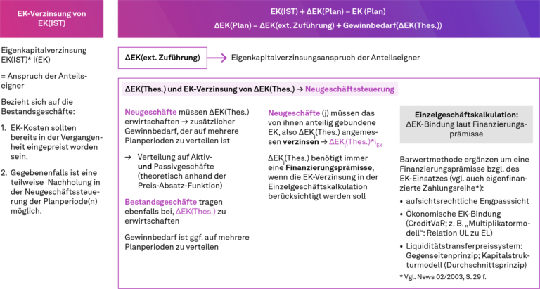 Gewinnbedarf und Eigenkapitalverzinsung im Überblick, NEWS 02/2024