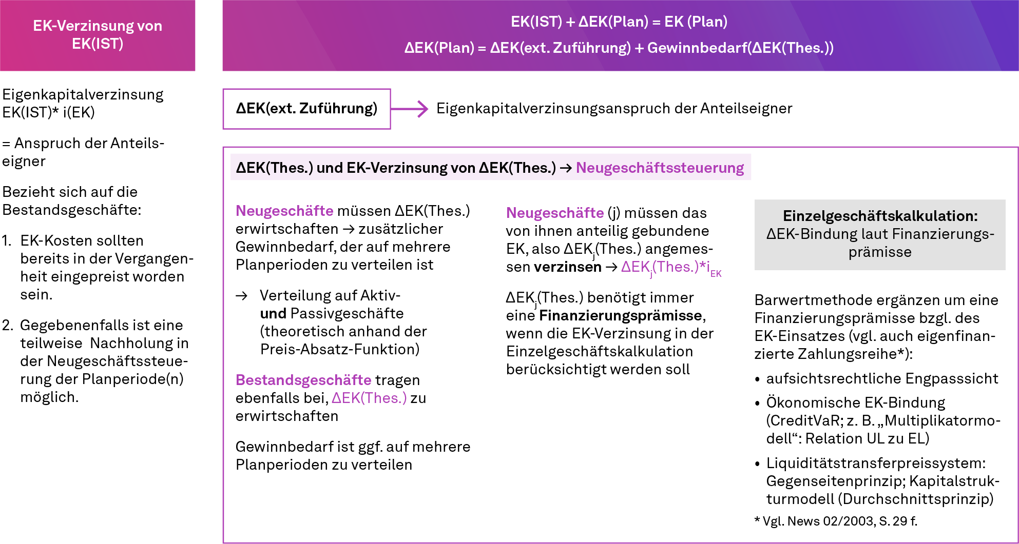 Gewinnbedarf und Eigenkapitalverzinsung im Überblick, NEWS 02/2024