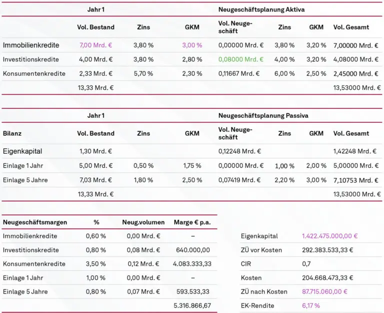 Neugeschäftsplanung (links) und Gesamtsicht auf die GuV, NEWS 02/2024