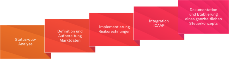 Umsetzung EBA-Anforderungen an IRRBB und CSRBB mit 8. MaRisk-Novelle