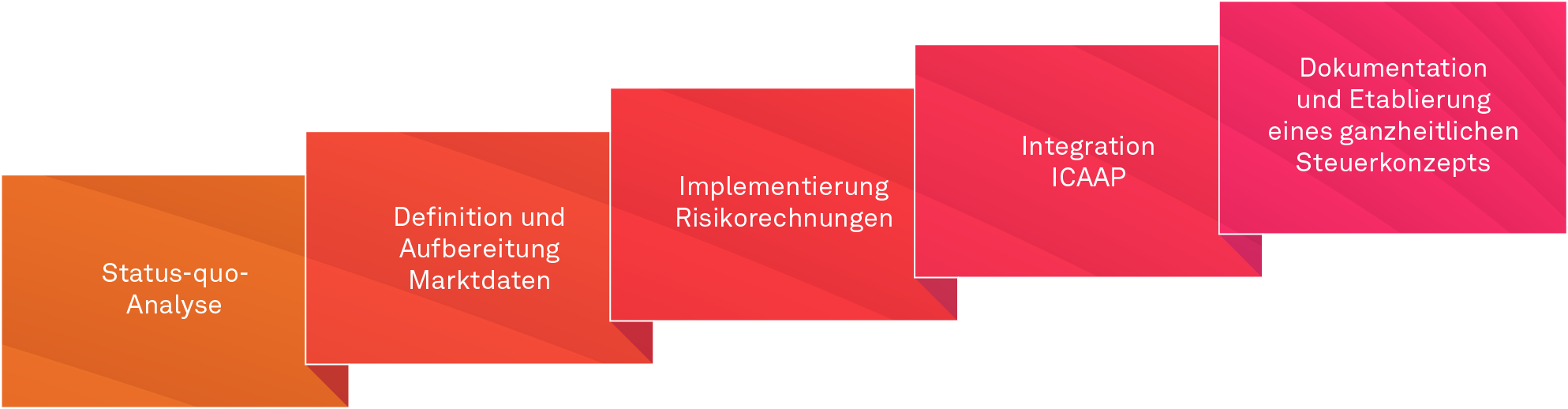 Umsetzung EBA-Anforderungen an IRRBB und CSRBB mit 8. MaRisk-Novelle