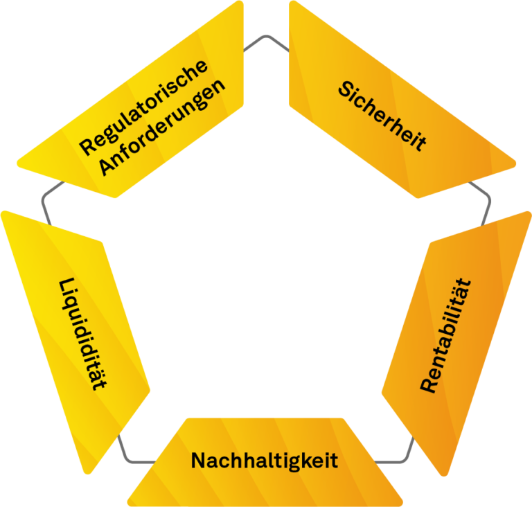 Magisches Fünfeck der Asset Allocation