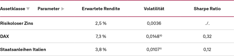 Übersicht Volatilitäten und Sharpe Ratios, NEWS 02/2024