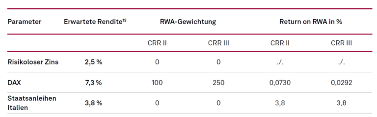 Übersicht Risikogewichte und RoRWA