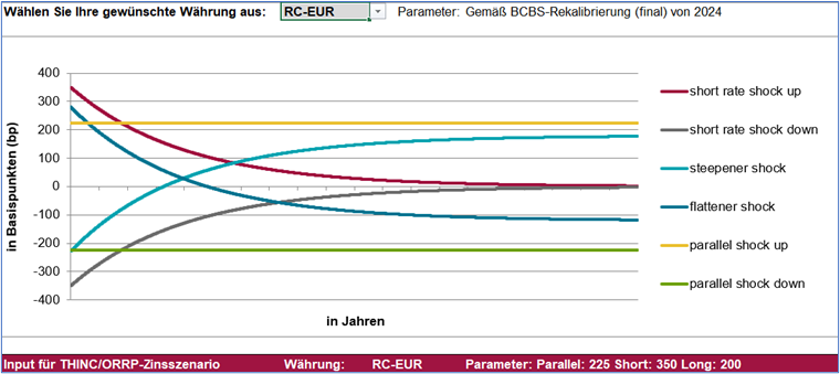 Rekalibrierung Zinsschock