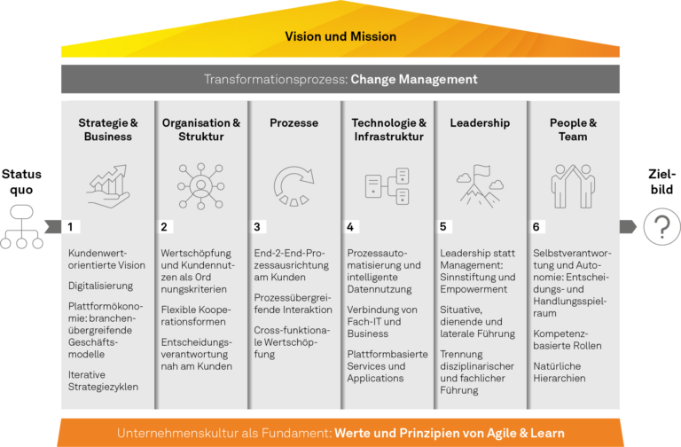 Beispielhafte Darstellung der wesentlichen Bearbeitungsdimensionen des Change-Managements, NEWS 02/2024
