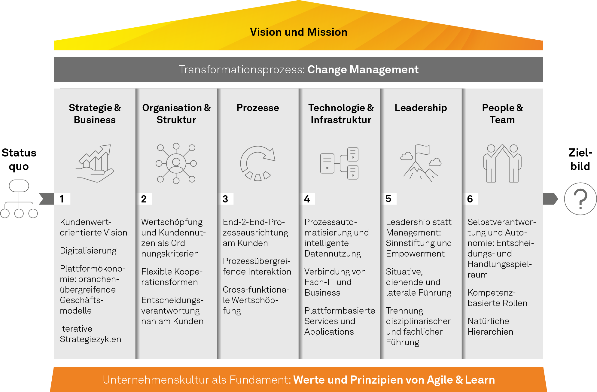 Beispielhafte Darstellung der wesentlichen Bearbeitungsdimensionen des Change-Managements, NEWS 02/2024