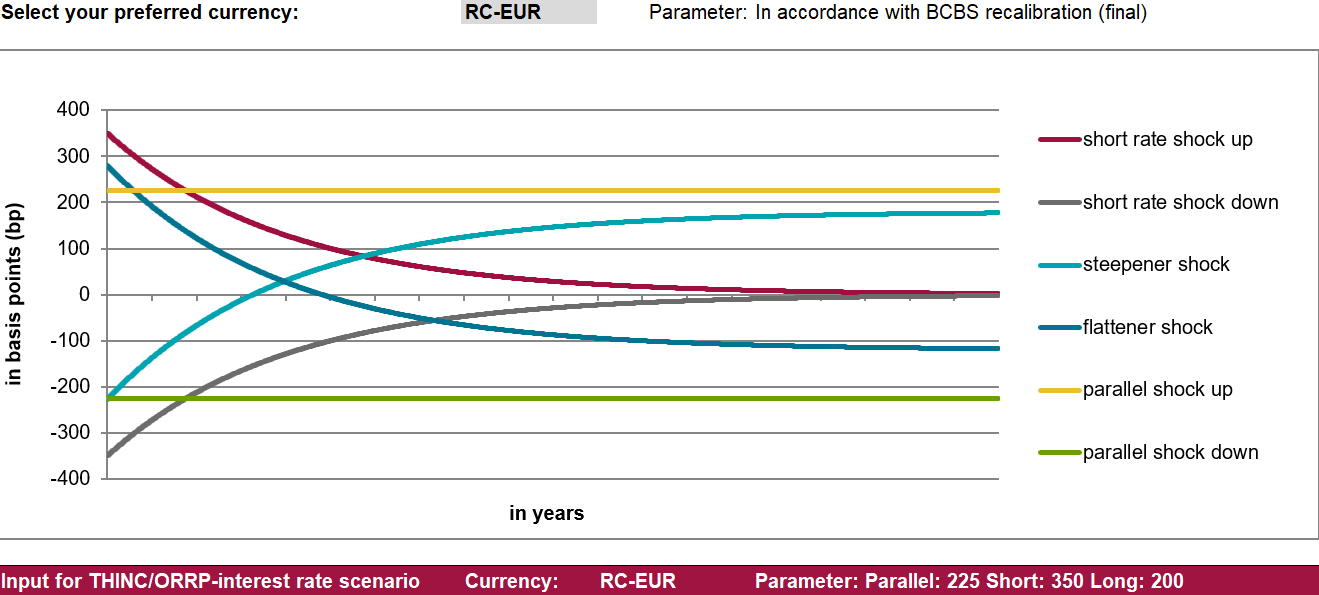 irrbb interest rate shocks