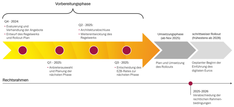 der digitale Euro, Zeitplan und Meilensteine