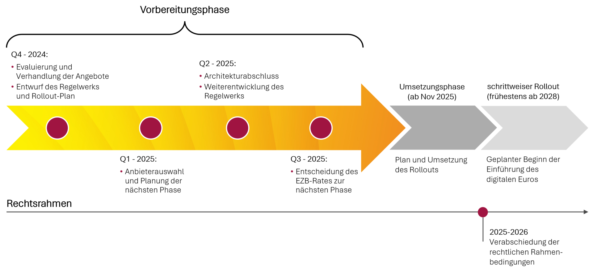 der digitale Euro, Zeitplan und Meilensteine