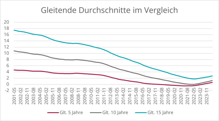 Gleitende Durschnitte im Vergleich