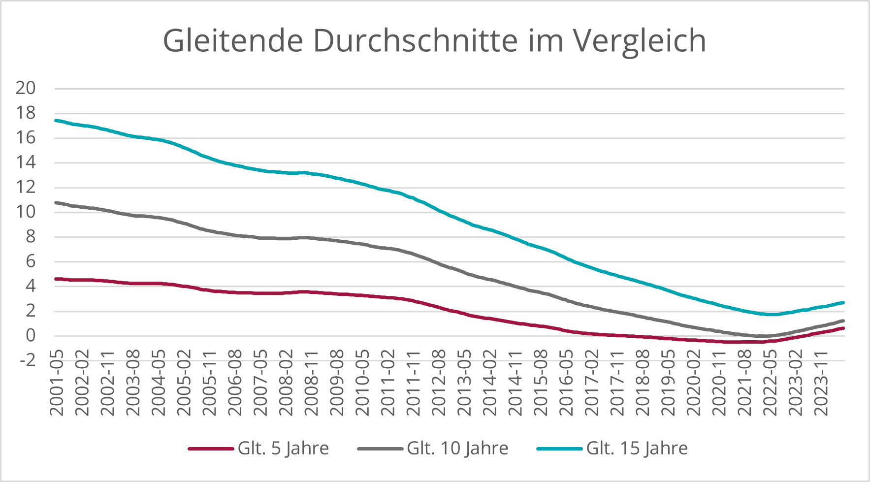 Gleitende Durschnitte im Vergleich