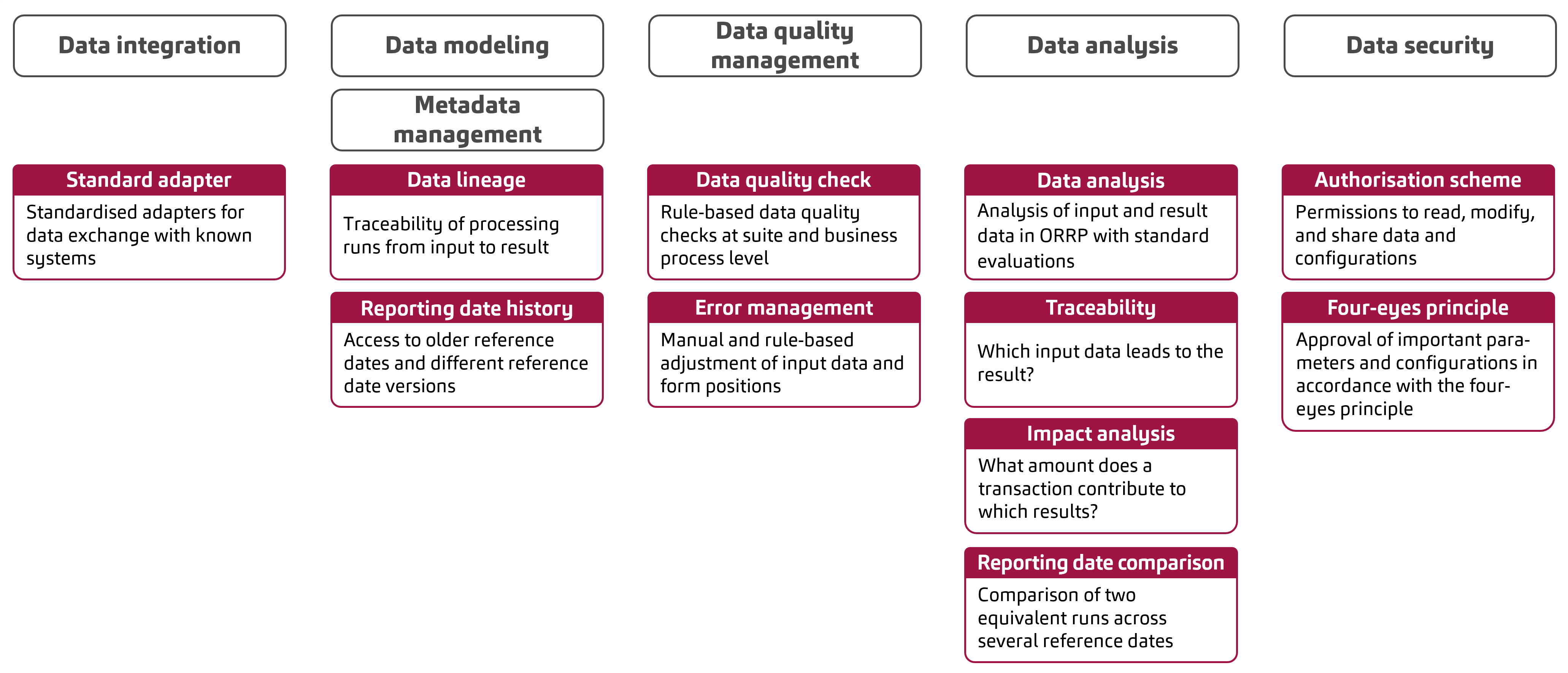 ORRP functionalities in data management
