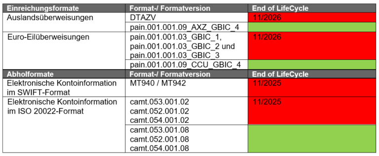 camt, sonstige Formate, SEPA Life Cycle