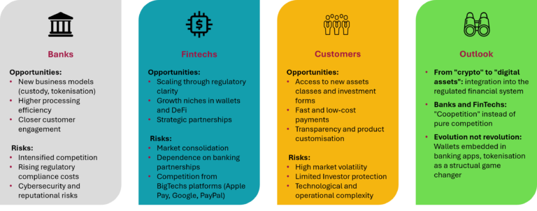 crypto - Impact and Outlook