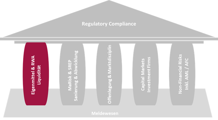 Eigenmittel & RWA Liquidität