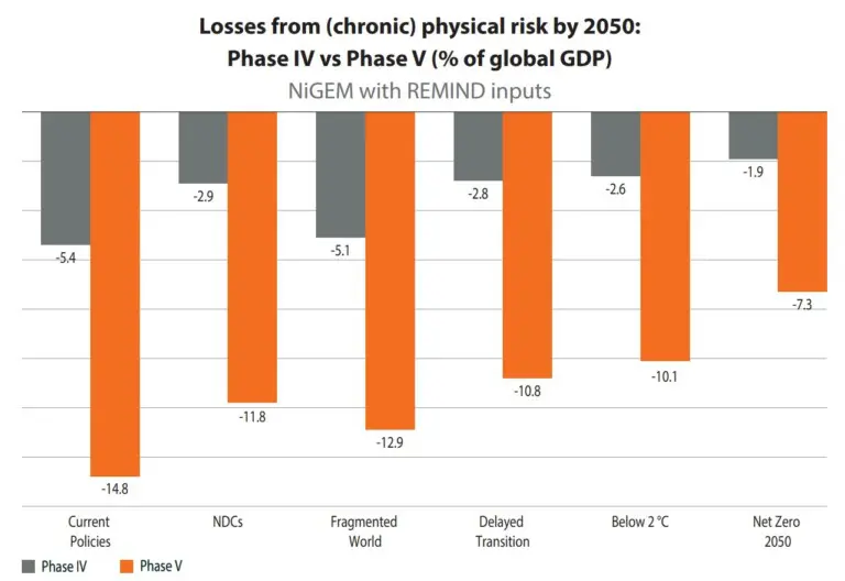 NGFS-Klimaszenarien, Schäden durch physische Klimarisiken in Phase IV und Phase V
