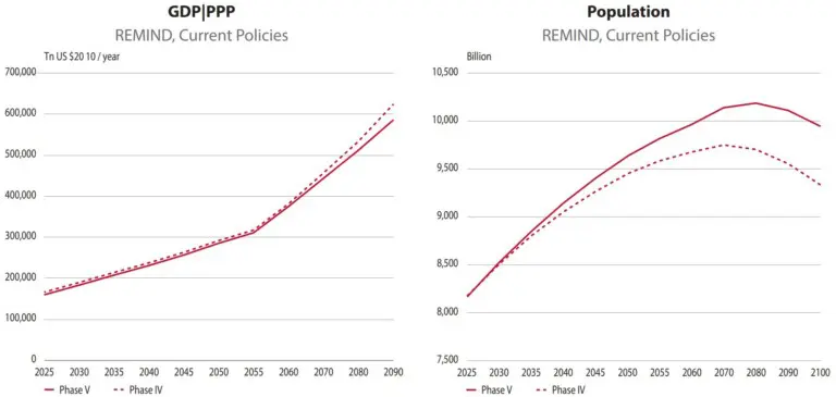NGFS-Klimaszenarien, Einfluss der neuen Schadensfunktion auf BIP-Entwicklung