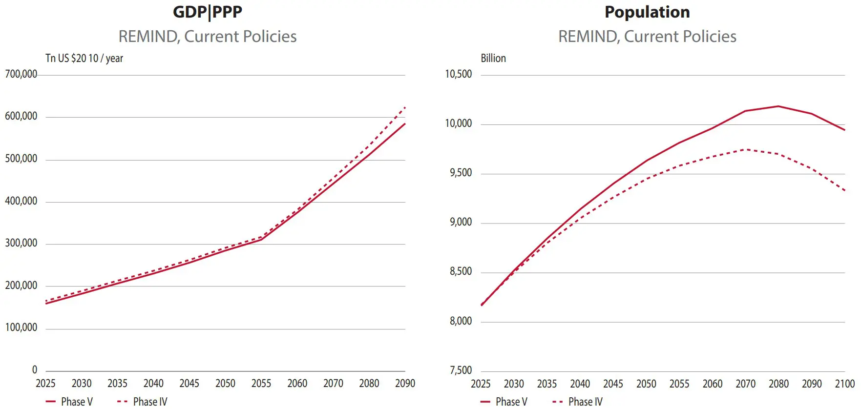 NGFS-Klimaszenarien, Einfluss der neuen Schadensfunktion auf BIP-Entwicklung