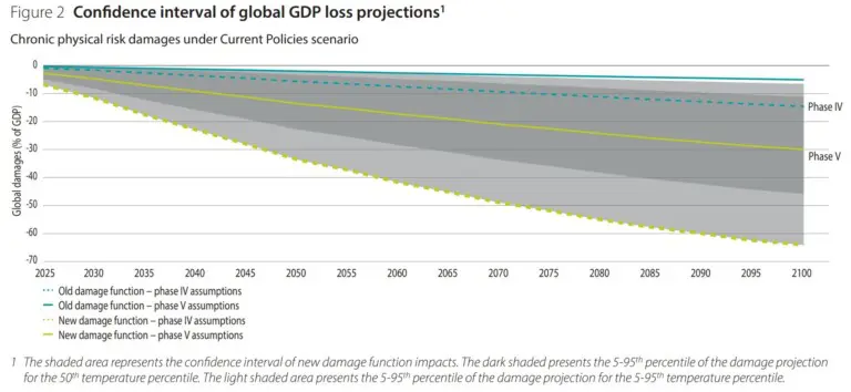 NGFS-Annahmen des BIP und der Weltbevölkerung