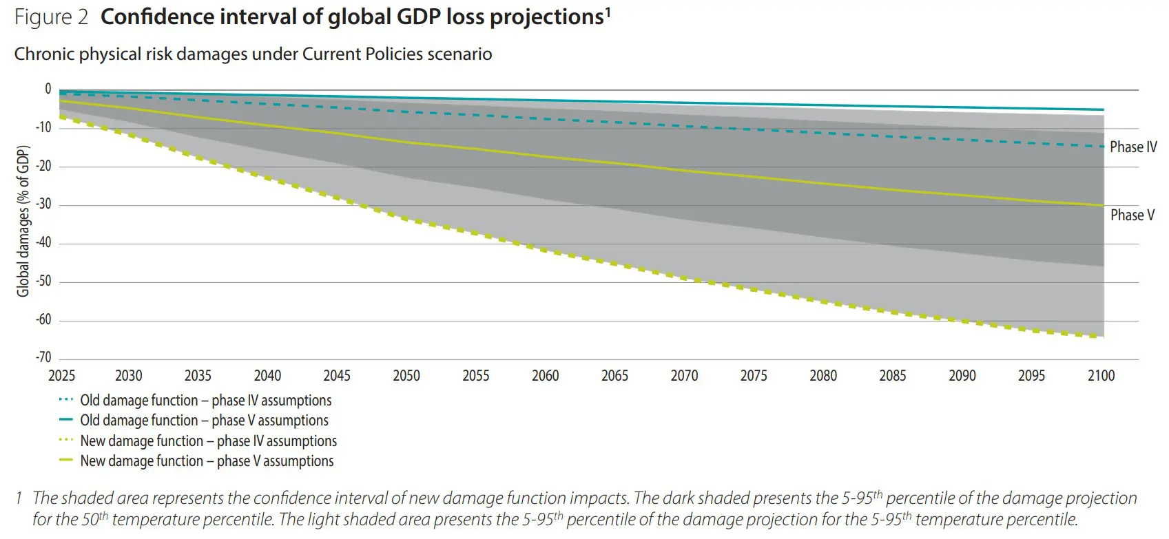 NGFS-Annahmen des BIP und der Weltbevölkerung