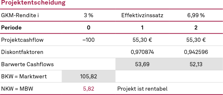 Projektentscheidung anhand des Kapitalwertkriteriums