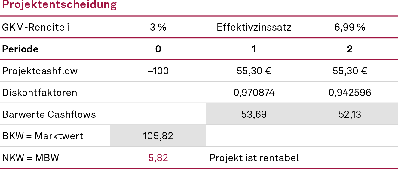Projektentscheidung anhand des Kapitalwertkriteriums