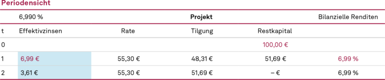 Bilanzielle Renditemessung