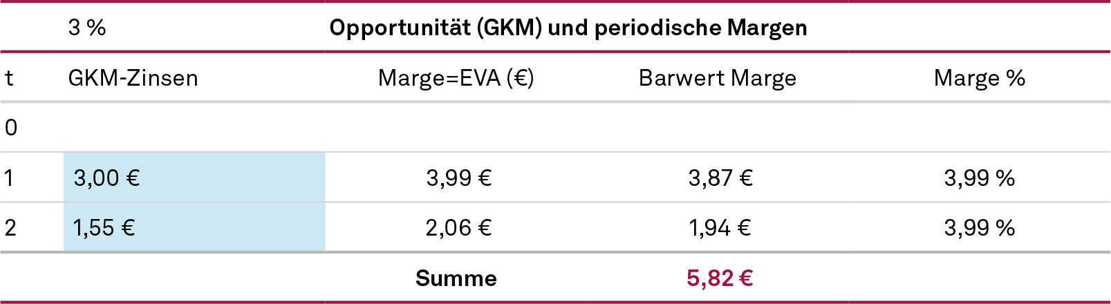 Ermittlung der periodischen Marge