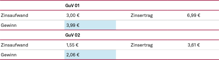 GuV-Ergebnis (zugleich EVA)