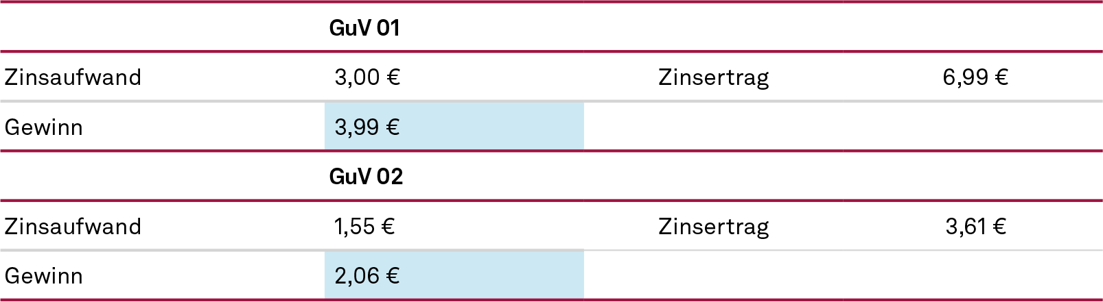 GuV-Ergebnis (zugleich EVA)