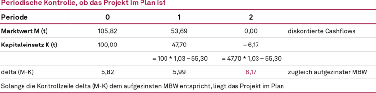 Messung des Projektfortschritts