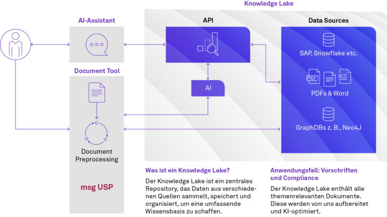 Intelligenter Wissensaustausch mit dem msg Knowledge Lake