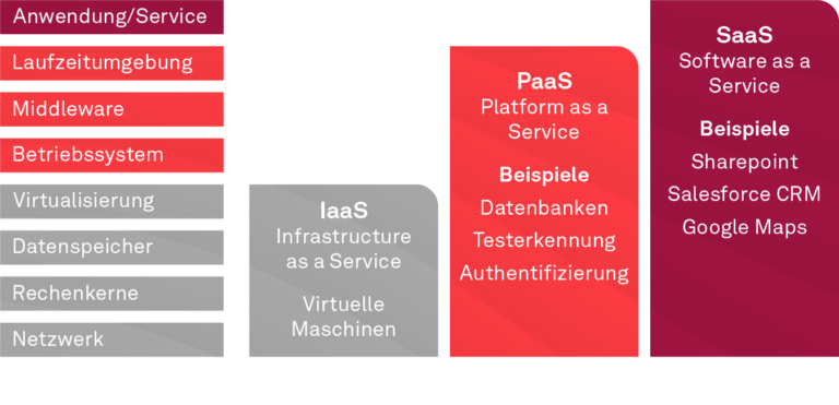Datenschutz in der Cloud, Verschiedene Arten von Cloud-Diensten