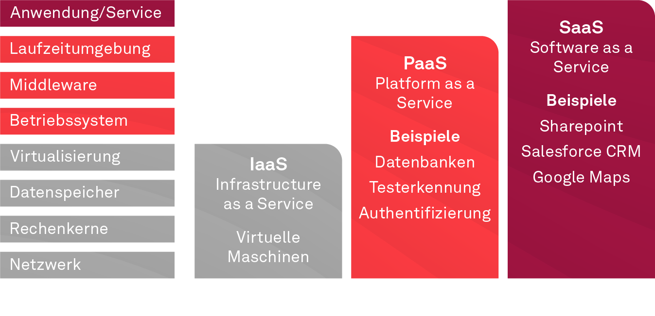 Datenschutz in der Cloud, Verschiedene Arten von Cloud-Diensten
