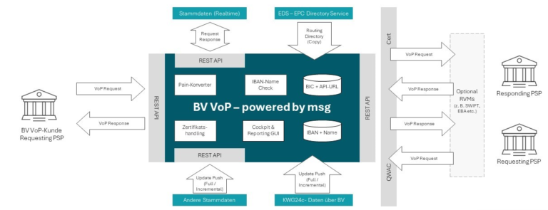 Verification of Payee, Gesamtübersicht