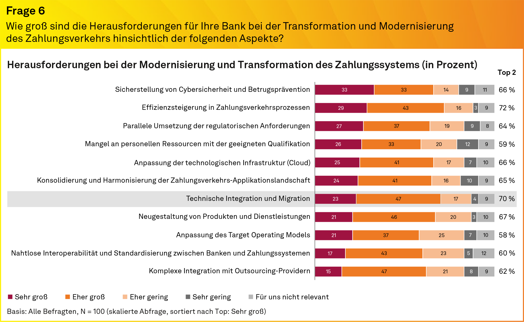 Payments Provider-Transformation, Herausforderungen, msg for banking, Studie 2024