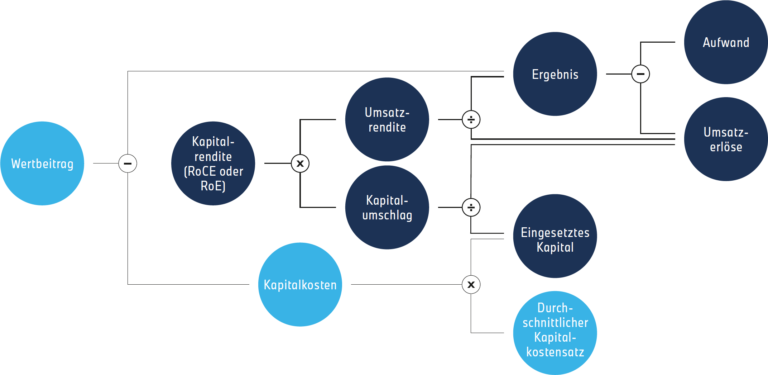 Grafik Geschäftsbericht BMW,