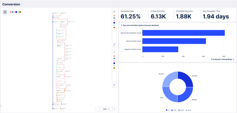 Screenshot des Conversion-Dashboards der msg Banking App