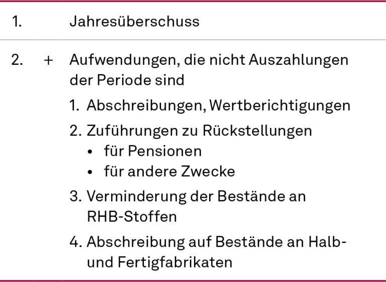 Cashflow aus der laufenden Geschäftstätigkeit (indirekte Methode) – Erweiterung